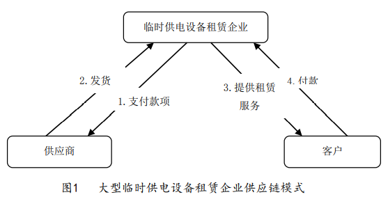 惠州午夜视频导航出租企业的传统供应链模式和供应链融资模式